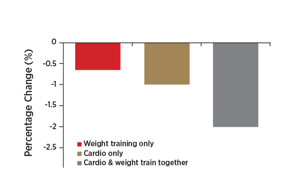 Cardio vs Weight Training vs Both For Fat Loss [Infographic]